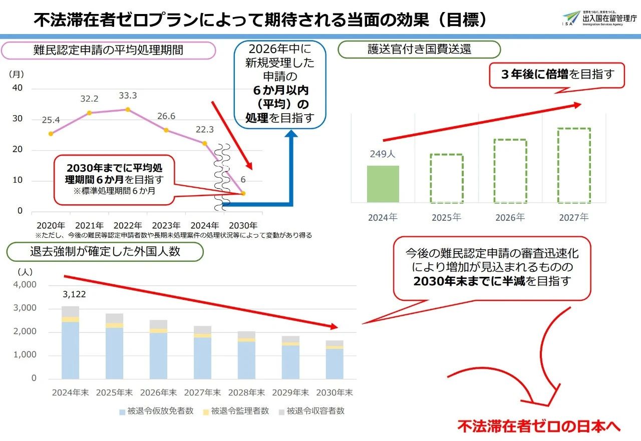 日本最新政策：将启动“全方位管理外国人”新制度！留学生速看重点！「新干线教育集团」