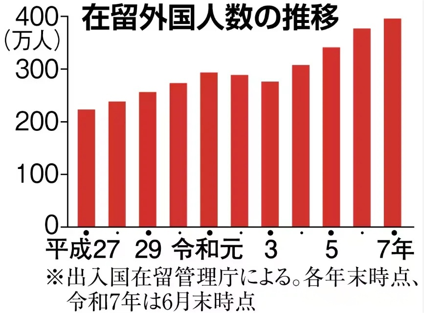 日本在留外国人创新高：总数突破395万，中国籍首次超90万，特定技能签证激增17%！「新干线教育集团」