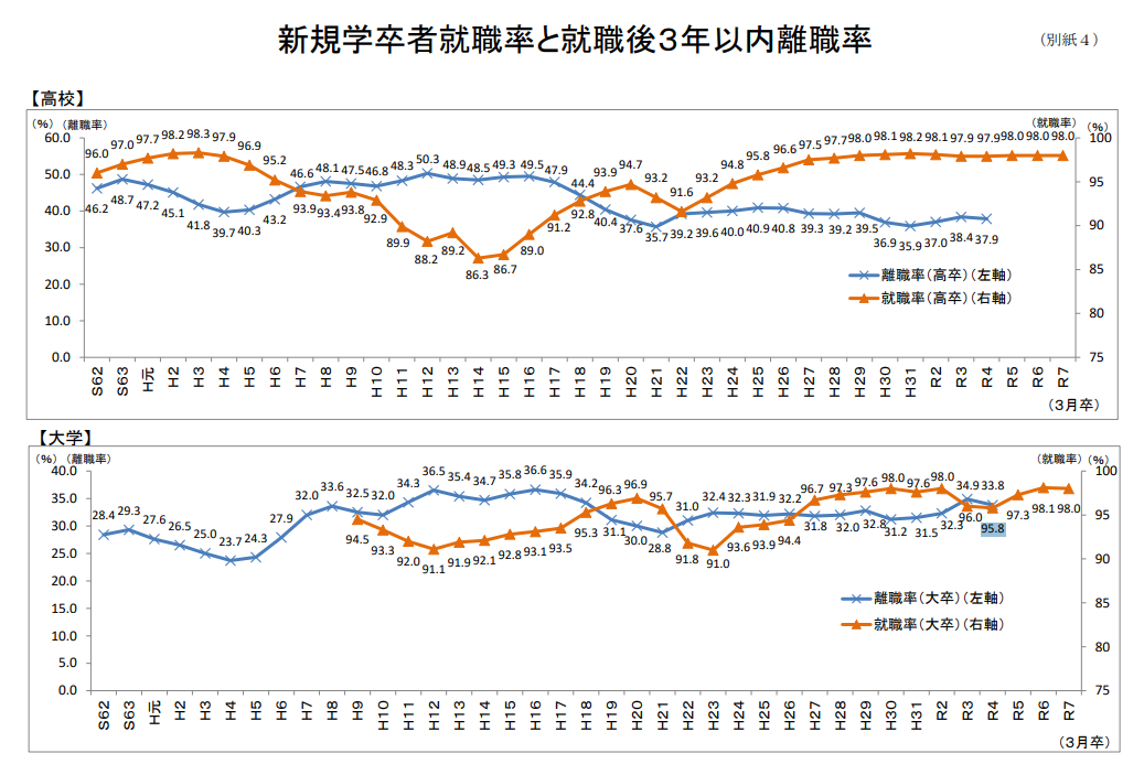 高就职率不等于稳就业，日本社会正面临短职化时代？年轻人正在加速逃离这些行业！「新干线教育集团」