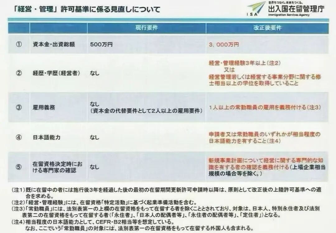 日本经营管理签证迎来史上最严新规，10月16日起正式实施！「新干线教育集团」