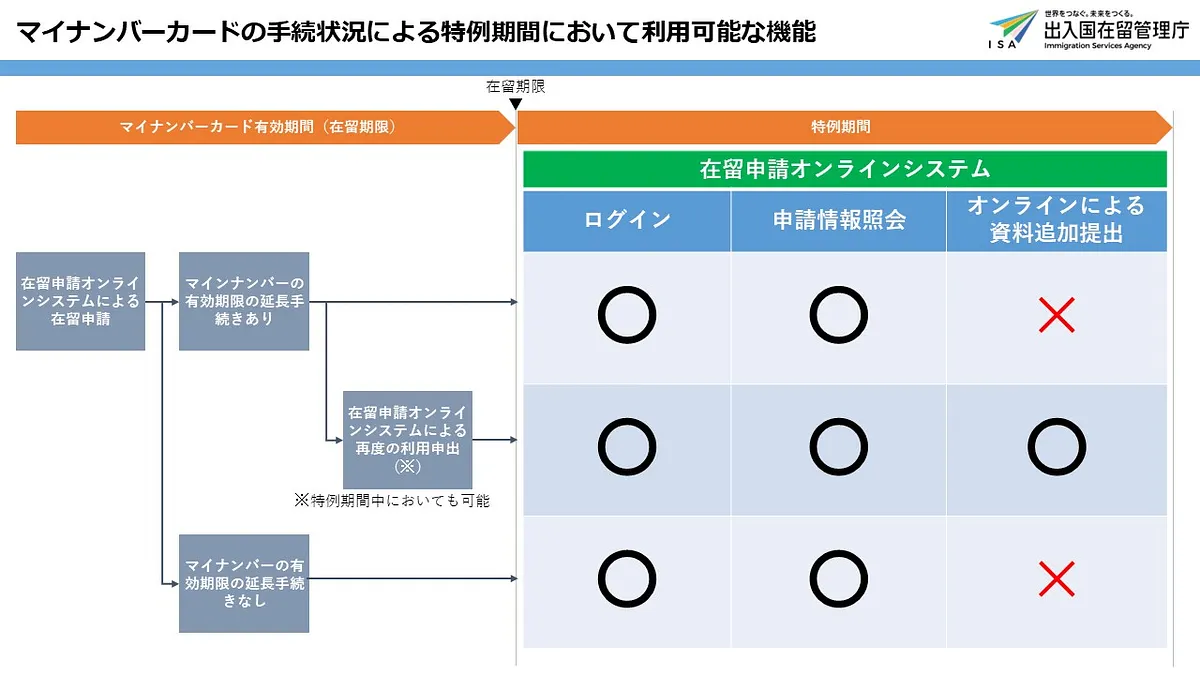 日本在留资格线上申请系统更新，多项功能升级！「新干线教育集团」