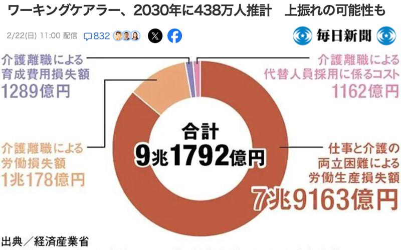 日本介护行业，正在进入国际化补位时代！在职介护者2030年预计突破438万人！「新干线教育集团」