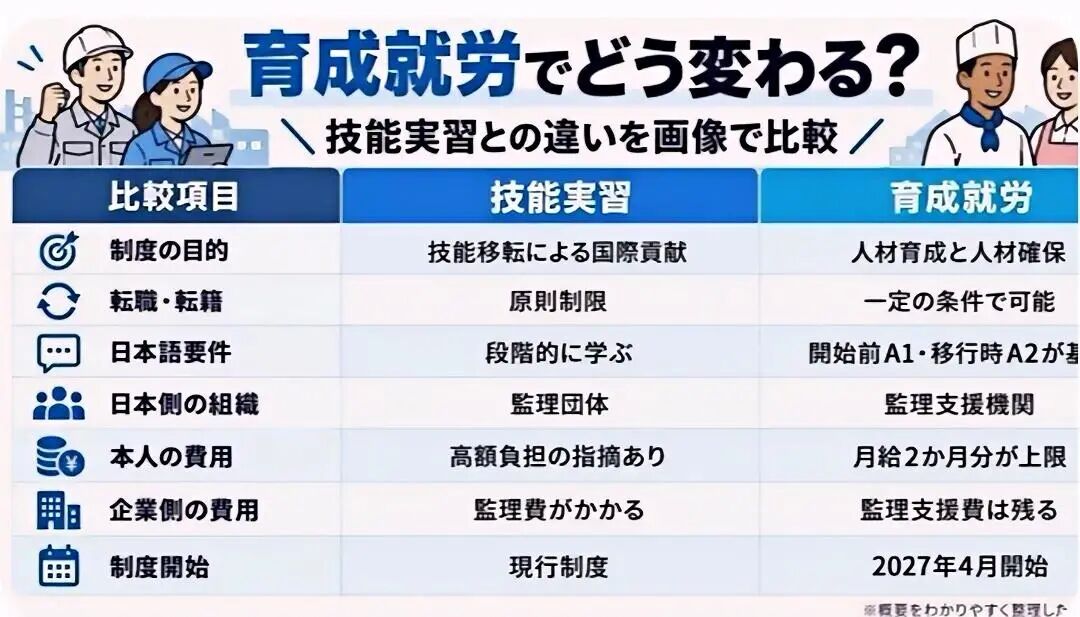 日本打工人注意！2027年4月起，「育成就劳」新制度正式实施，与技能实习有何区别？「辽宁政通对外劳务」